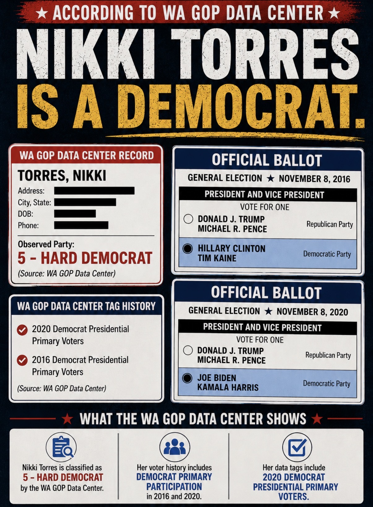 Graphic: WA GOP Data Center classifies Nikki Torres as 5 - Hard Democrat